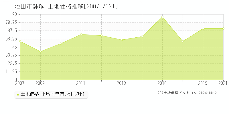 鉢塚(池田市)の土地価格推移グラフ(坪単価)