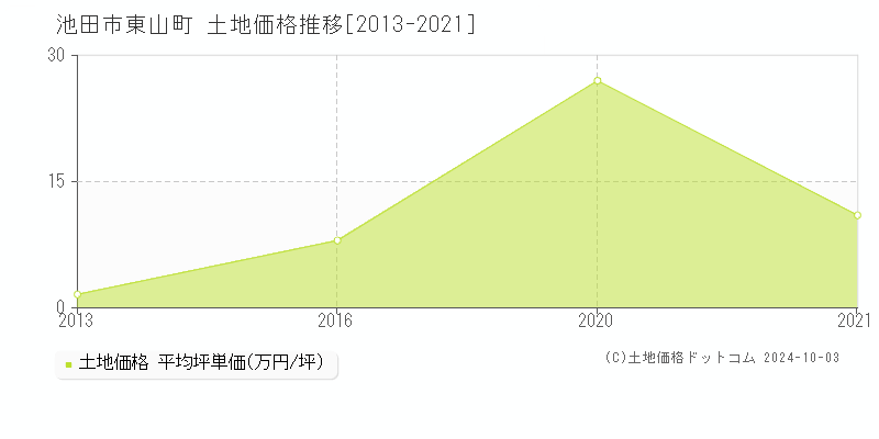 東山町(池田市)の土地価格推移グラフ(坪単価)[2013-2021年]