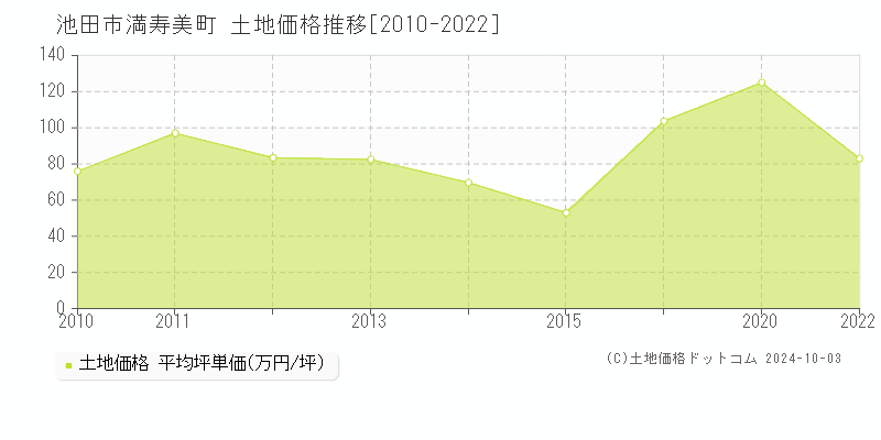 満寿美町(池田市)の土地価格推移グラフ(坪単価)[2010-2022年]