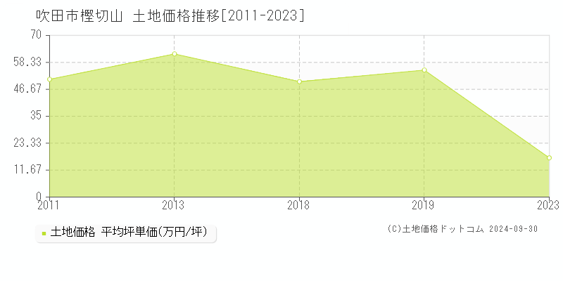 樫切山(吹田市)の土地価格推移グラフ(坪単価)[2011-2023年]