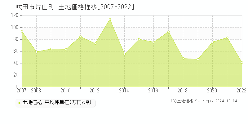 片山町(吹田市)の土地価格推移グラフ(坪単価)