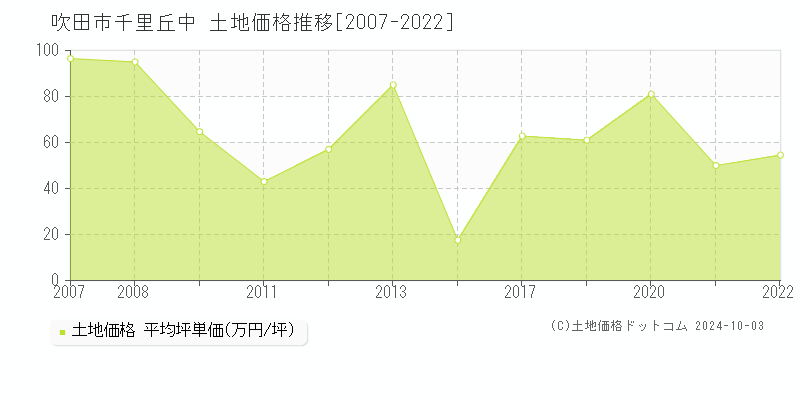 千里丘中(吹田市)の土地価格推移グラフ(坪単価)[2007-2022年]