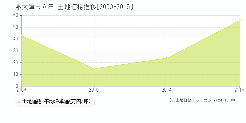 穴田(泉大津市)の土地価格推移グラフ(坪単価)[2009-2015年]