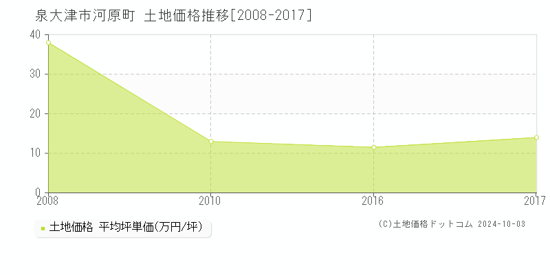 河原町(泉大津市)の土地価格推移グラフ(坪単価)[2008-2017年]