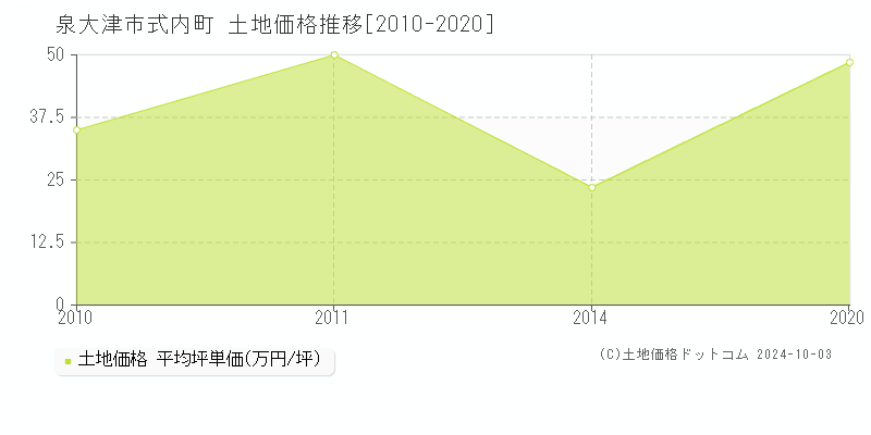 式内町(泉大津市)の土地価格推移グラフ(坪単価)[2010-2020年]