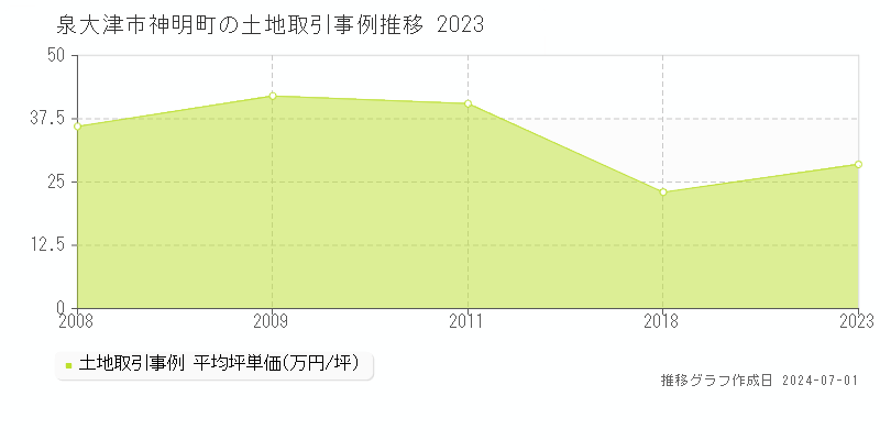 泉大津市神明町の土地取引事例推移グラフ 