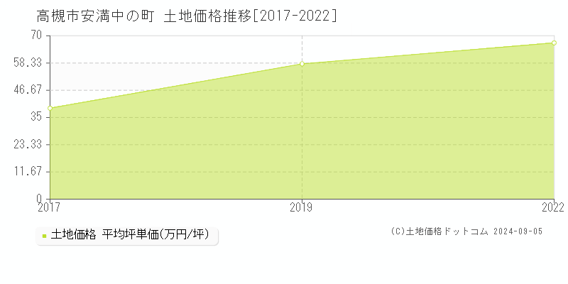 安満中の町(高槻市)の土地価格推移グラフ(坪単価)[2017-2022年]