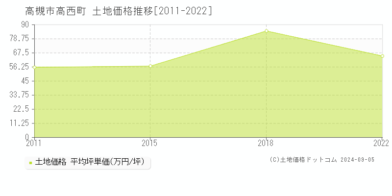 高西町(高槻市)の土地価格推移グラフ(坪単価)[2011-2022年]