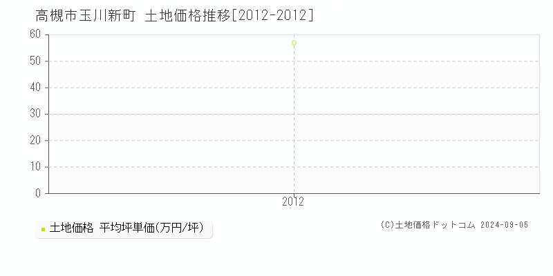 玉川新町(高槻市)の土地価格推移グラフ(坪単価)[2012-2012年]