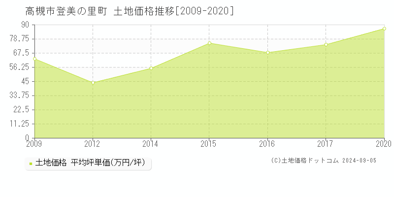 登美の里町(高槻市)の土地価格推移グラフ(坪単価)