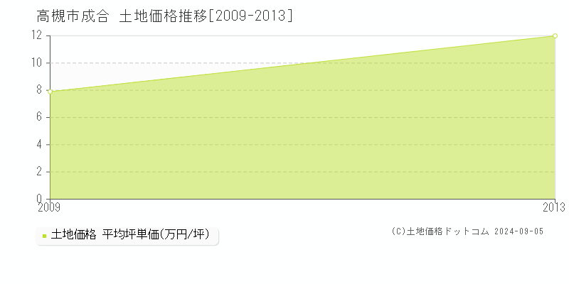 成合(高槻市)の土地価格推移グラフ(坪単価)[2009-2013年]