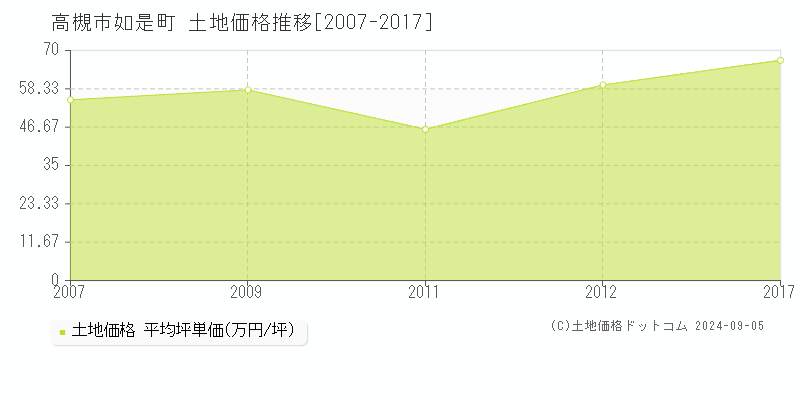 如是町(高槻市)の土地価格推移グラフ(坪単価)[2007-2017年]