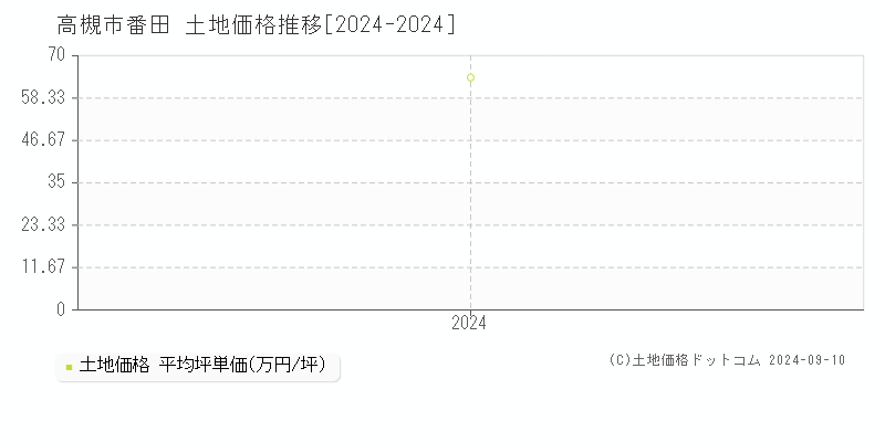 番田(高槻市)の土地価格推移グラフ(坪単価)[2024-2024年]