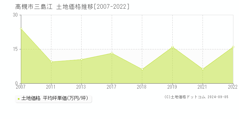 三島江(高槻市)の土地価格推移グラフ(坪単価)[2007-2022年]