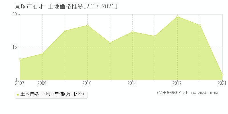 石才(貝塚市)の土地価格推移グラフ(坪単価)[2007-2021年]