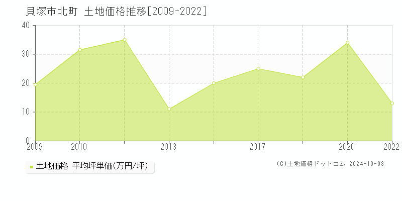 貝塚市北町の土地取引事例推移グラフ 