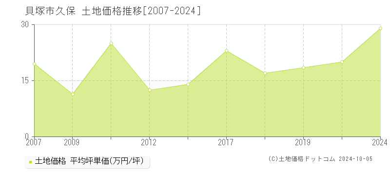 久保(貝塚市)の土地価格推移グラフ(坪単価)[2007-2024年]