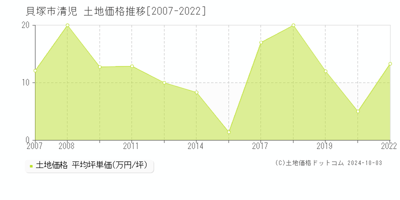 清児(貝塚市)の土地価格推移グラフ(坪単価)[2007-2022年]