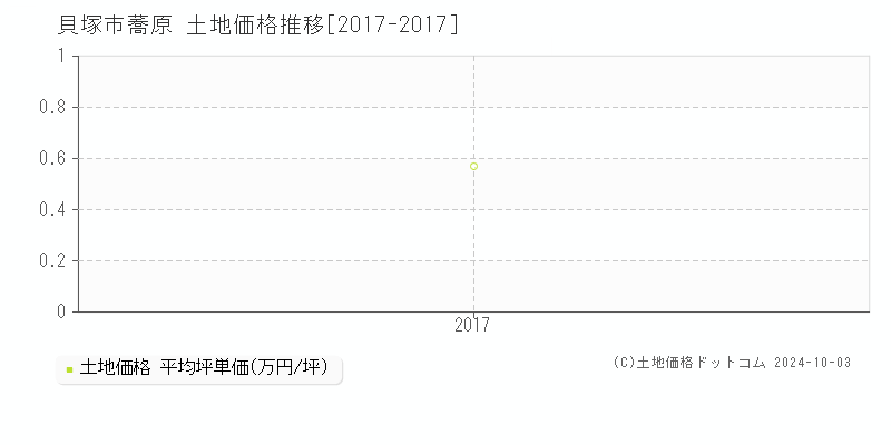 蕎原(貝塚市)の土地価格推移グラフ(坪単価)[2017-2017年]