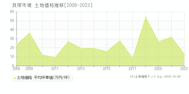 堤(貝塚市)の土地価格推移グラフ(坪単価)[2008-2023年]