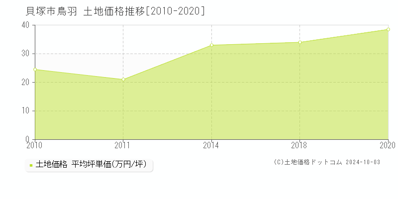 鳥羽(貝塚市)の土地価格推移グラフ(坪単価)[2010-2020年]