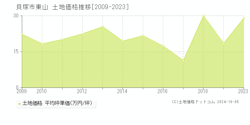 東山(貝塚市)の土地価格推移グラフ(坪単価)