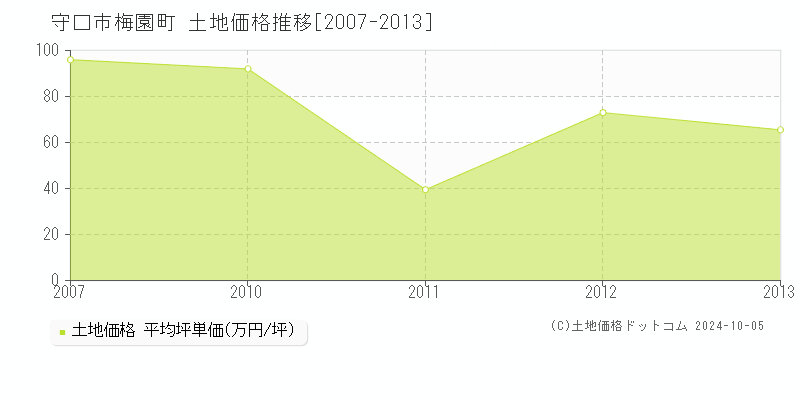 梅園町(守口市)の土地価格推移グラフ(坪単価)[2007-2013年]