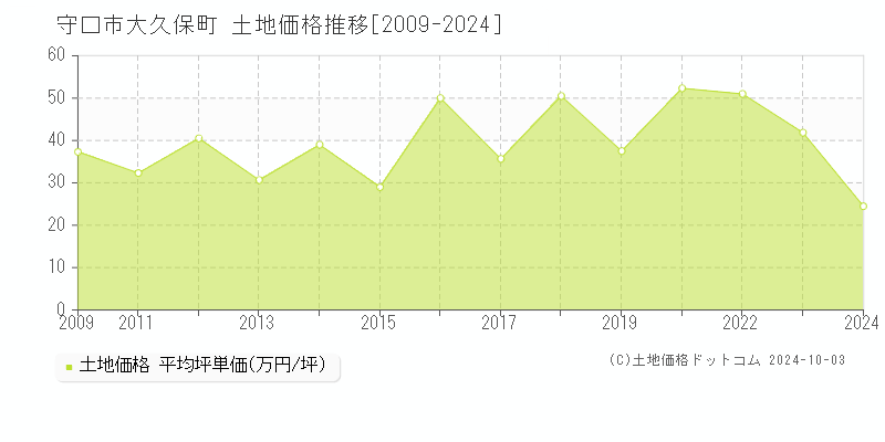 大久保町(守口市)の土地価格推移グラフ(坪単価)