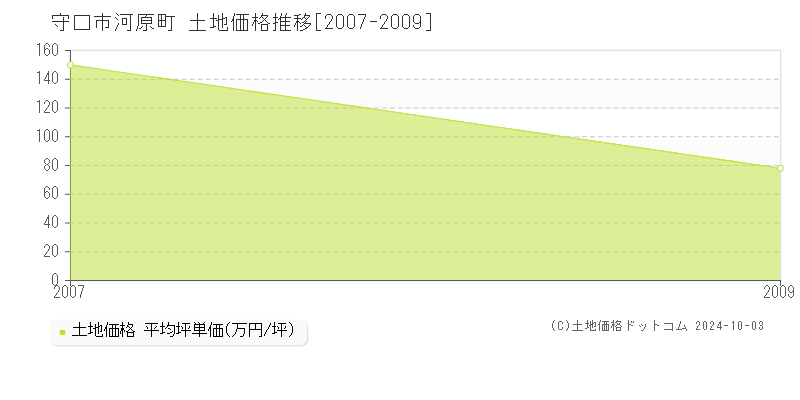 河原町(守口市)の土地価格推移グラフ(坪単価)[2007-2009年]