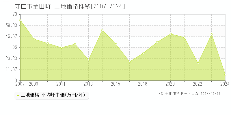 金田町(守口市)の土地価格推移グラフ(坪単価)