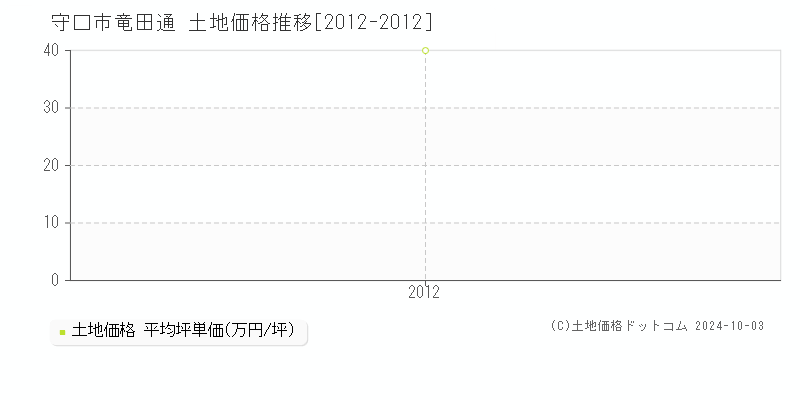 竜田通(守口市)の土地価格推移グラフ(坪単価)[2012-2012年]