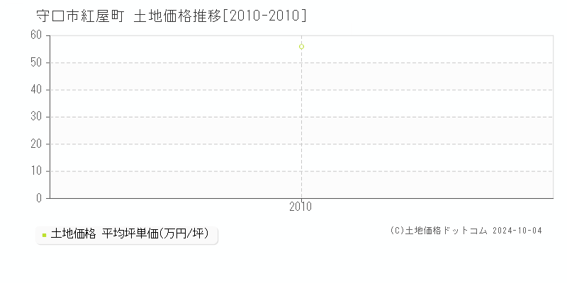 紅屋町(守口市)の土地価格推移グラフ(坪単価)[2010-2010年]