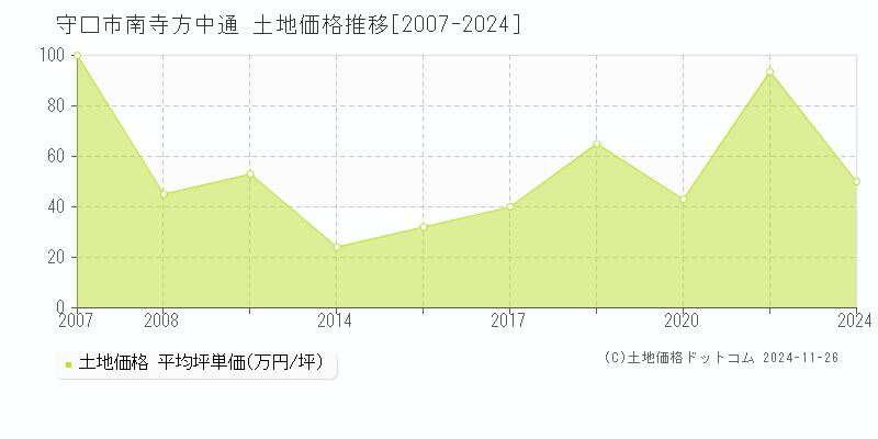 南寺方中通(守口市)の土地価格推移グラフ(坪単価)[2007-2024年]