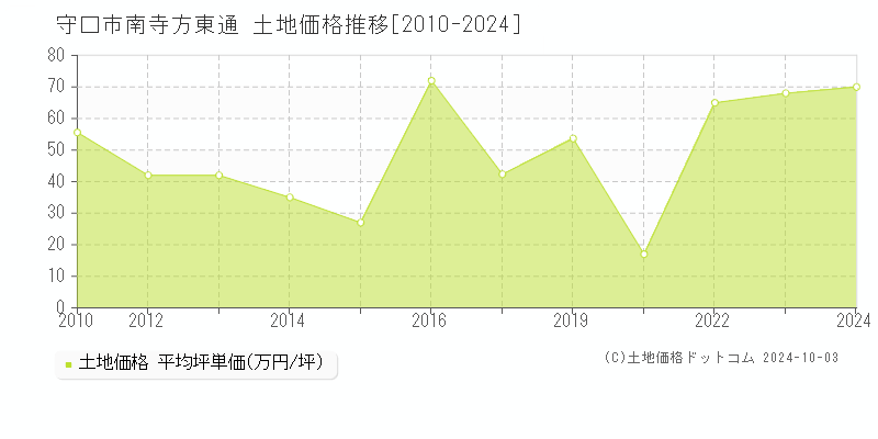 南寺方東通(守口市)の土地価格推移グラフ(坪単価)[2010-2024年]