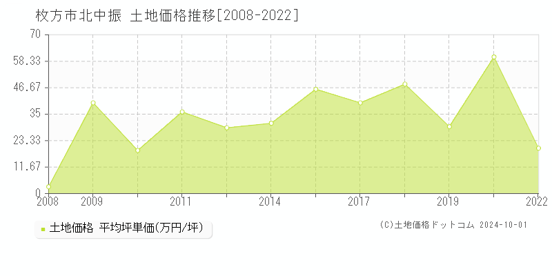 北中振(枚方市)の土地価格推移グラフ(坪単価)