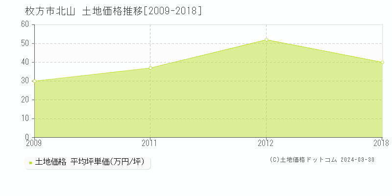 北山(枚方市)の土地価格推移グラフ(坪単価)[2009-2018年]