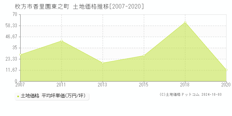 香里園東之町(枚方市)の土地価格推移グラフ(坪単価)[2007-2020年]