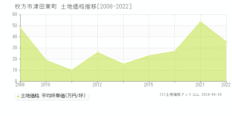 津田東町(枚方市)の土地価格推移グラフ(坪単価)[2008-2022年]