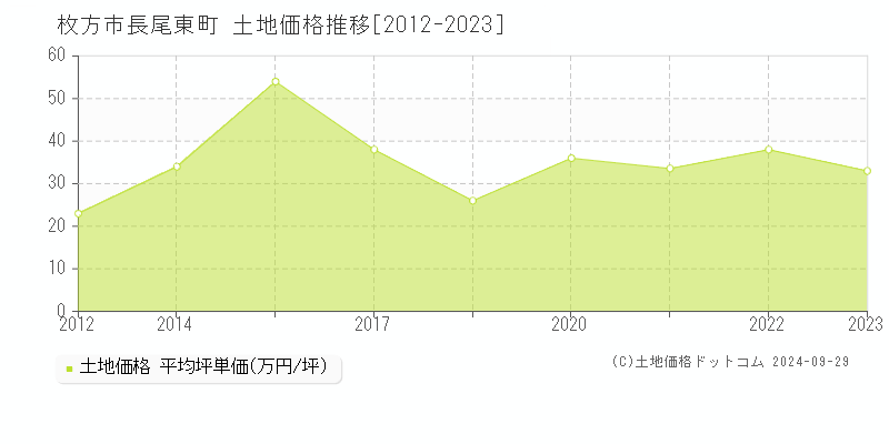 長尾東町(枚方市)の土地価格推移グラフ(坪単価)[2012-2023年]