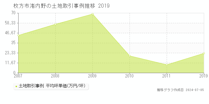 枚方市渚内野の土地取引事例推移グラフ 