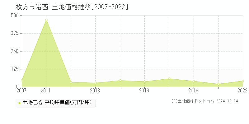 渚西(枚方市)の土地価格推移グラフ(坪単価)[2007-2022年]