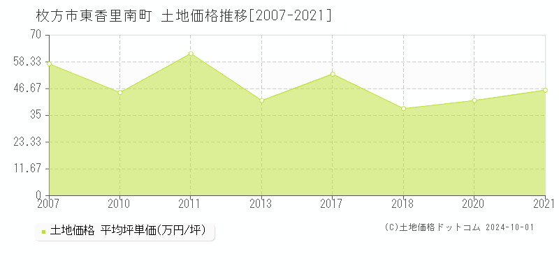 東香里南町(枚方市)の土地価格推移グラフ(坪単価)[2007-2021年]