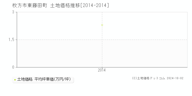 東藤田町(枚方市)の土地価格推移グラフ(坪単価)[2014-2014年]