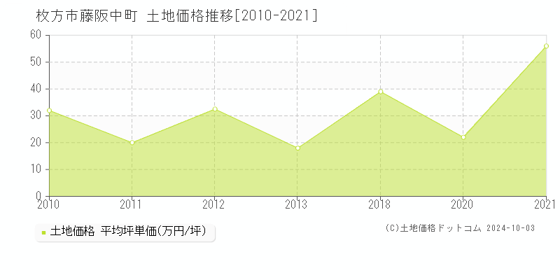 藤阪中町(枚方市)の土地価格推移グラフ(坪単価)[2010-2021年]