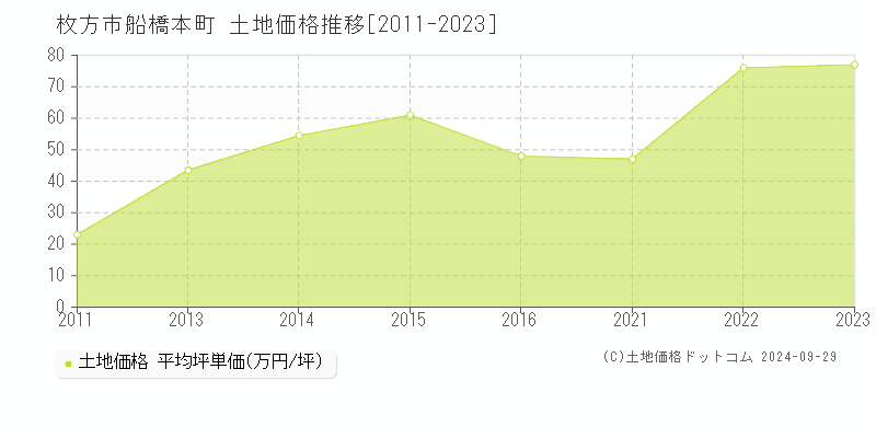 船橋本町(枚方市)の土地価格推移グラフ(坪単価)[2011-2023年]