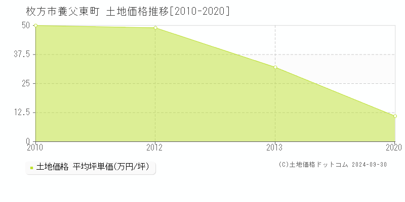 養父東町(枚方市)の土地価格推移グラフ(坪単価)[2010-2020年]