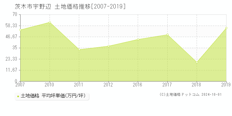 宇野辺(茨木市)の土地価格推移グラフ(坪単価)[2007-2019年]