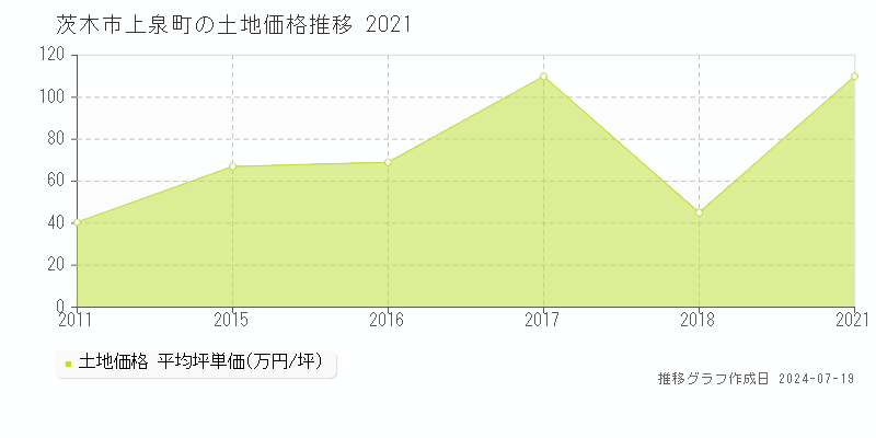 茨木市上泉町の土地取引事例推移グラフ 