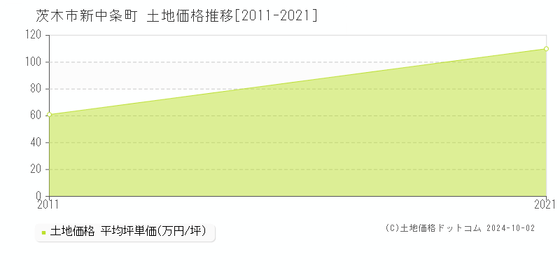 新中条町(茨木市)の土地価格推移グラフ(坪単価)[2011-2021年]