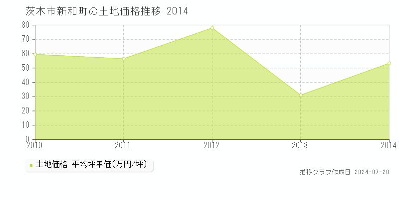 茨木市新和町(大阪府)の土地価格推移グラフ [2007-2014年]